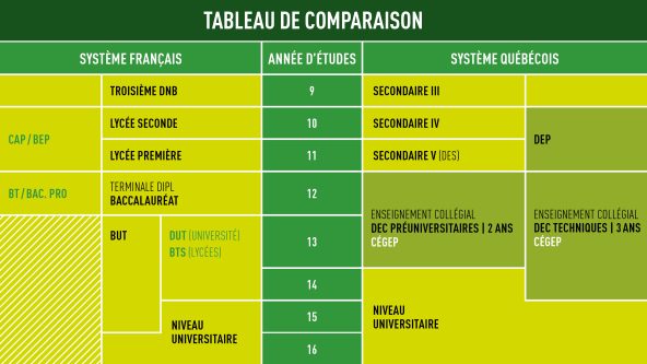tableau de comparaison France et Québec